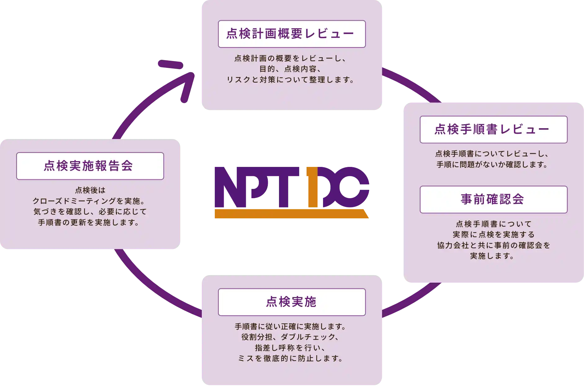 NPT DC 総合連動試験