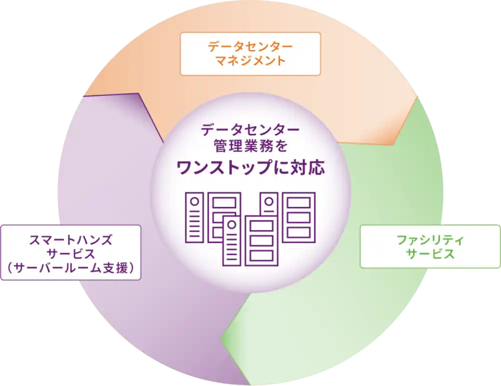 データセンター管理業務をワンストップに対応