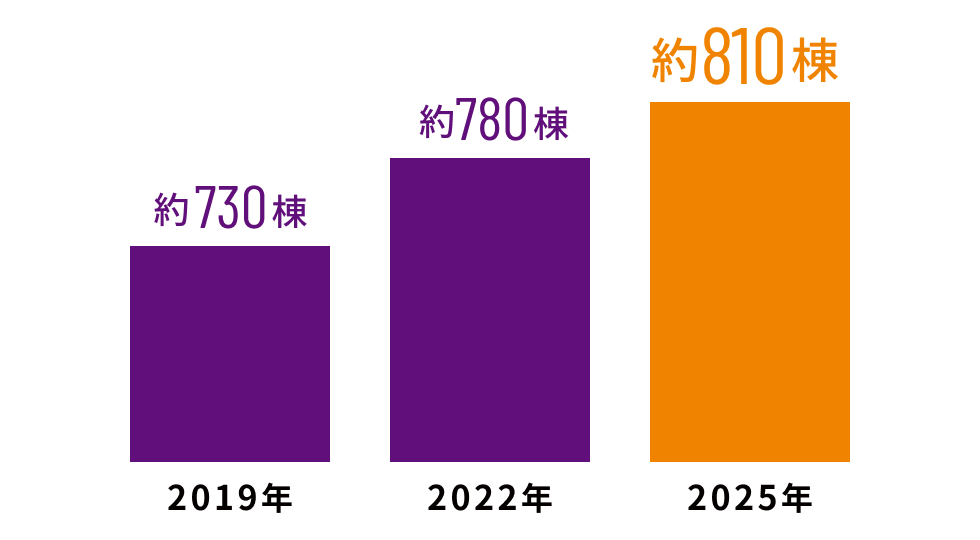 ビル総管理戸数