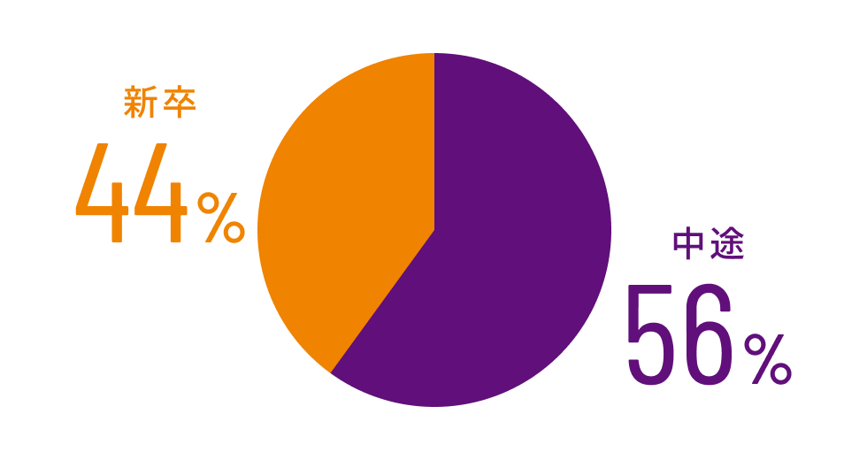 中途新卒割合