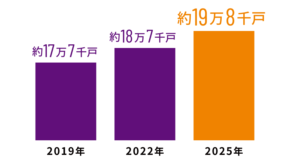 マンション総管理戸数
