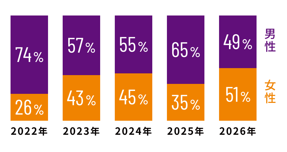 新卒総合職男女比推移