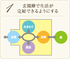 平面計画の5つのポイント01