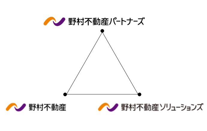 グループ3社のリレーションシップ