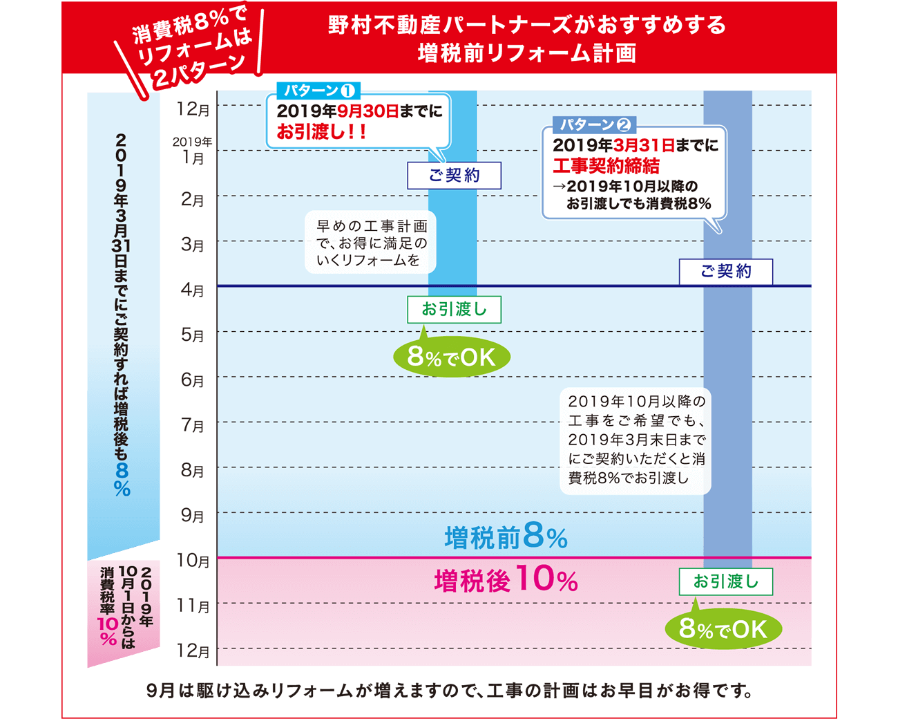 野村不動産パートナーズがおすすめする増税前リフォーム計画