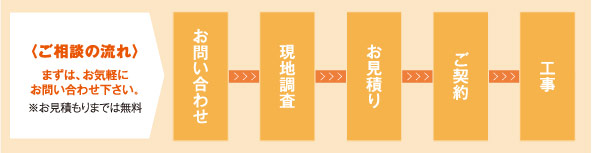 〈ご相談の流れ〉まずは、お気軽にお問い合わせ下さい。