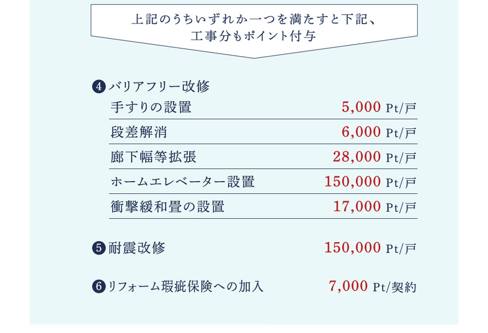 上記のうちいずれか一つを満たすと下記、工事分もポイント付与