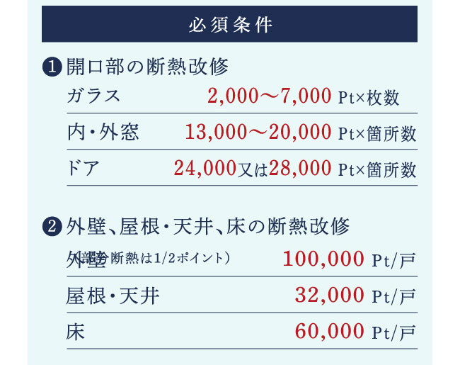 必須条件　1.開口部の断熱改修　2.外壁、屋根・天井、床の断熱改修