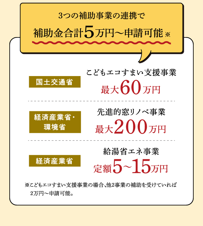 3つの補助事業の連携で補助金合計5万円〜申請可能