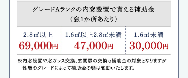 グレードAランクの内窓設置で貰える補助金（窓1か所あたり）