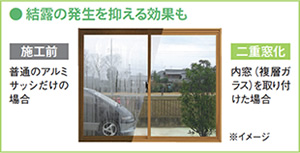 結露の発生を抑える効果も