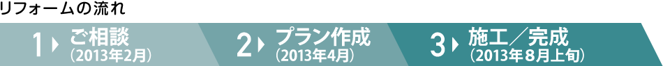 リフォームの流れ