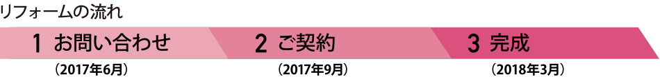 リフォームの流れ